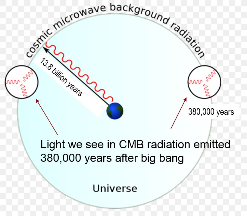 Light Horizon Problem Cosmic Microwave Background Universe Flatness Problem, PNG, 811x717px, Light, Area, Big Bang, Brand, Celestial Pole Download Free