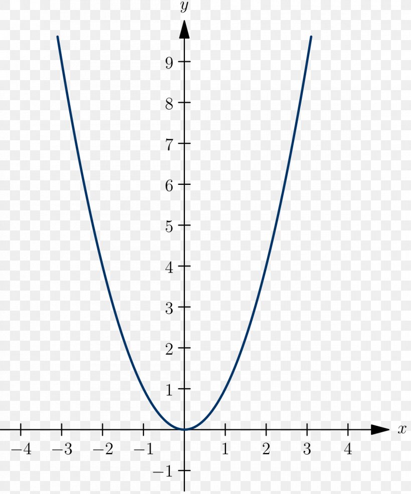 Linear Function Fonction Carré Linear Function Plot, PNG, 1200x1443px, Function, Area, Complex Number, Curve, Diagram Download Free