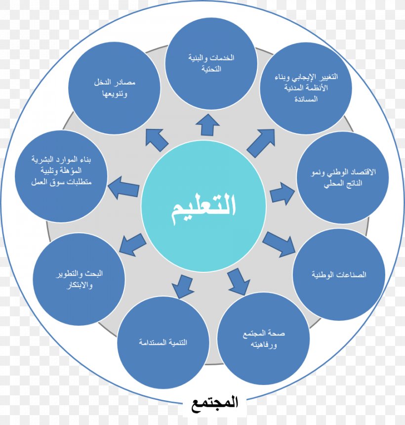 Robotic Process Automation Education Saudi Vision 2030 Machine Learning, PNG, 902x946px, Robotic Process Automation, Artificial Intelligence, Blue, Brand, Critical Literacy Download Free