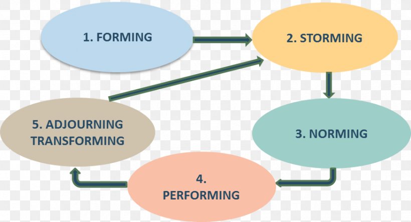 Tuckman's Stages Of Group Development Conceptual Model Team Building, PNG, 874x473px, Group Development, Brand, Bruce Tuckman, Coalition, Communication Download Free