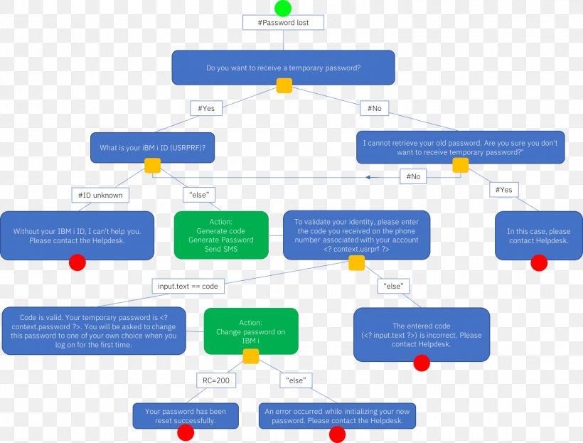 Chatbot Watson Dialogflow IBM Eugene Goostman, PNG, 1582x1203px, Chatbot, Area, Brand, Communication, Computer Download Free