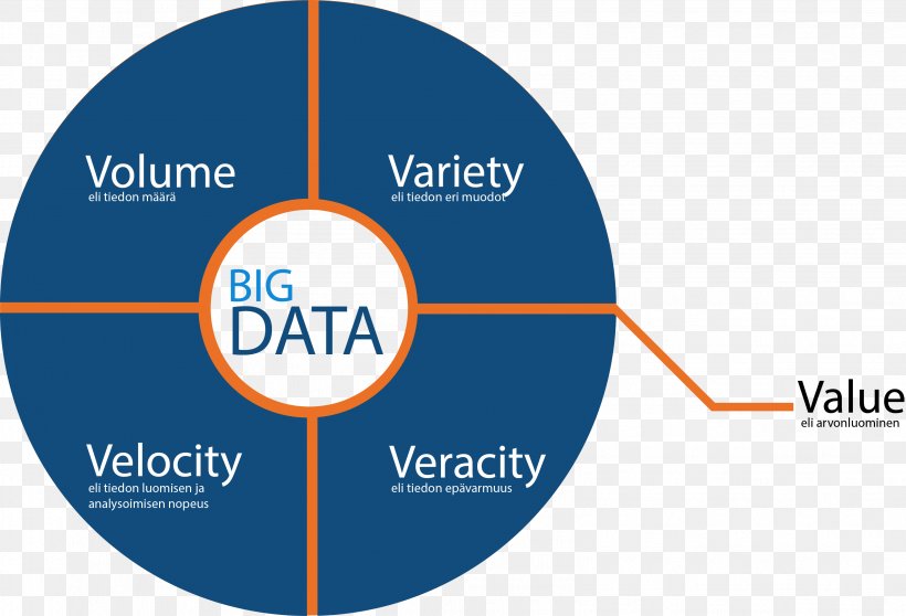 Big Data Digital Footprint Analytics The Four V's, PNG, 3189x2171px, Big Data, Analytics, Area, Brand, Communication Download Free