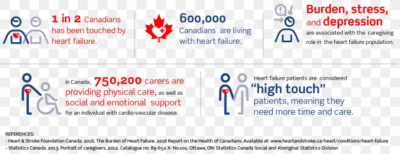 Caregiver Heart Failure Health Disease, PNG, 2159x835px, Caregiver, Area, Brand, Cardiovascular Disease, Caregiver Burden Download Free