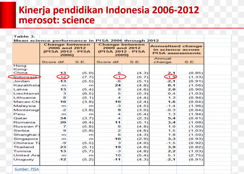 Pisa Gamang Pemenang Panjang Economy Of Indonesia, PNG, 1502x1074px, Pisa, Area, Data, Diagram, Feeling Download Free
