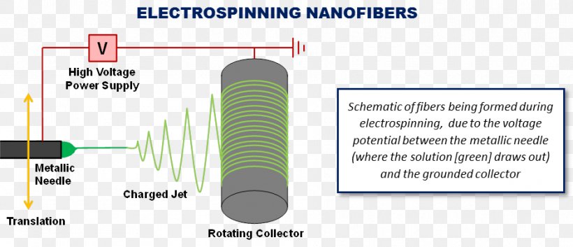 Electrospun Nanofibers Electrospinning, PNG, 937x404px, Electrospinning