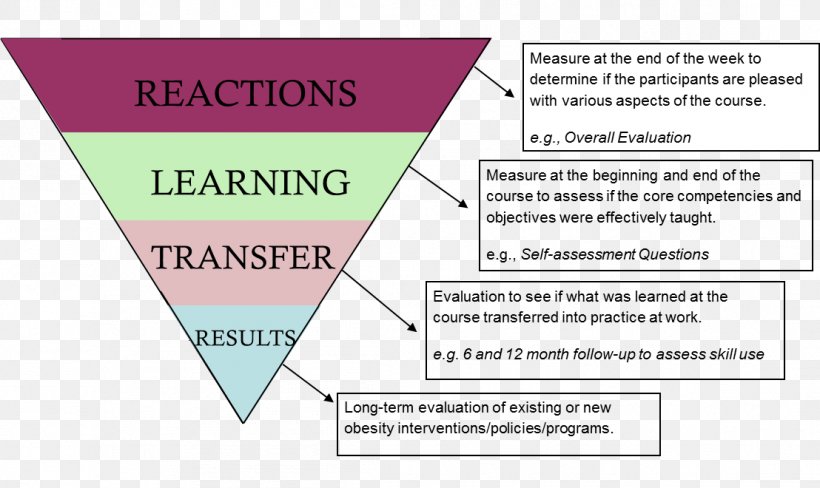 Evaluating Training Programs Course Evaluation Template, PNG, 1108x660px, Training, Area, Brand, Course, Course Evaluation Download Free