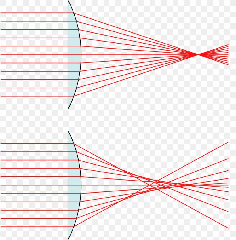 Spherical Aberration Chromatic Aberration Abbildungsfehler Focus Coma, PNG, 1010x1024px, Spherical Aberration, Abbildungsfehler, Area, Aspheric Lens, Chromatic Aberration Download Free