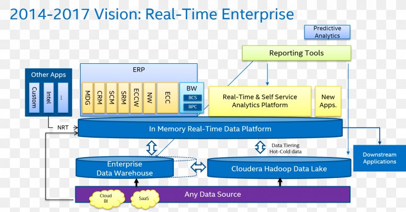 Big Data Data Mining Data Lake Data Architecture Analytics, PNG, 1509x791px, Big Data, Analytics, Area, Brand, Business Download Free