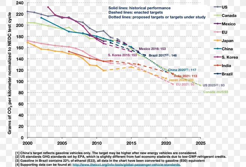 Car Emission Standard Vehicle Emissions Control Greenhouse Gas International Council On Clean Transportation, PNG, 1407x957px, Car, Area, Carbon Dioxide, Chart, Diagram Download Free