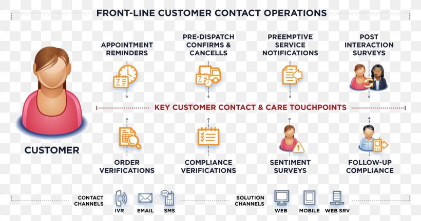 Customer Service Organization Information Interactive Voice Response Business, PNG, 1280x675px, Customer Service, Area, Brand, Business, Communication Download Free