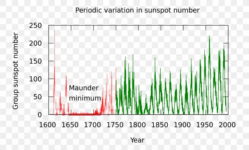 Maunder Minimum Sunspot Solar Cycle Solar Minimum, PNG, 1280x776px, Maunder Minimum, Area, Astronomer, Astronomy, Brand Download Free
