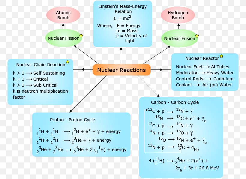 Nuclear Chemistry Nuclear Reaction Concept Map Nuclear Physics, PNG, 774x595px, Chemistry, Area, Chemical Reaction, Concept, Concept Map Download Free