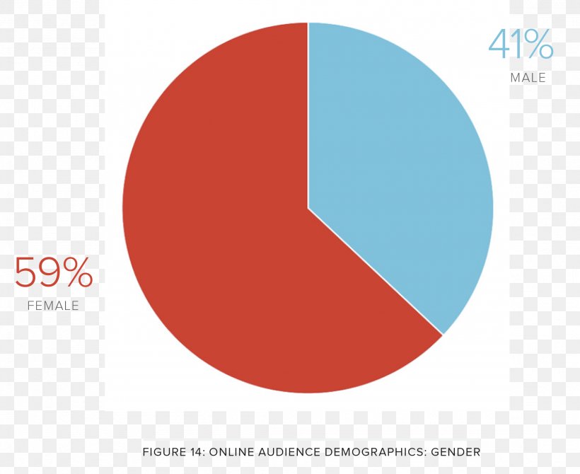 Pie Chart Of Social Media