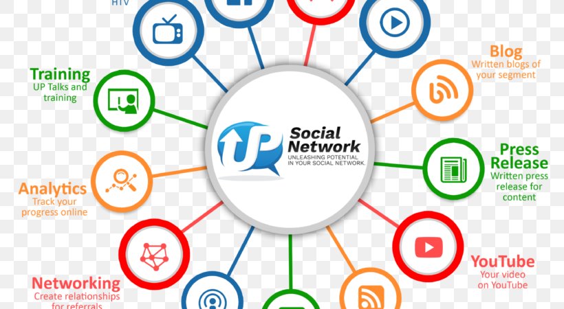 Social Media Social Networking Service Facebook LinkedIn, PNG, 800x450px, Social Media, Area, Brand, Communication, Computer Icon Download Free