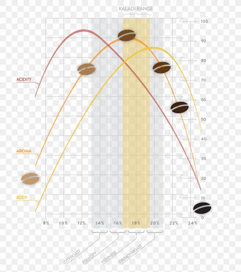 Kaladi Coffee Roasters Coffee Roasting Dr. Michael R. Line, MD, PNG, 1081x1220px, Coffee, Acid, Bean, Business, Coffee Roasting Download Free