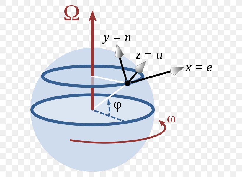 Coriolis Effect Rossby Number Force Rotation Motion, PNG, 649x600px, Coriolis Effect, Area, Classical Mechanics, Diagram, Fictitious Force Download Free