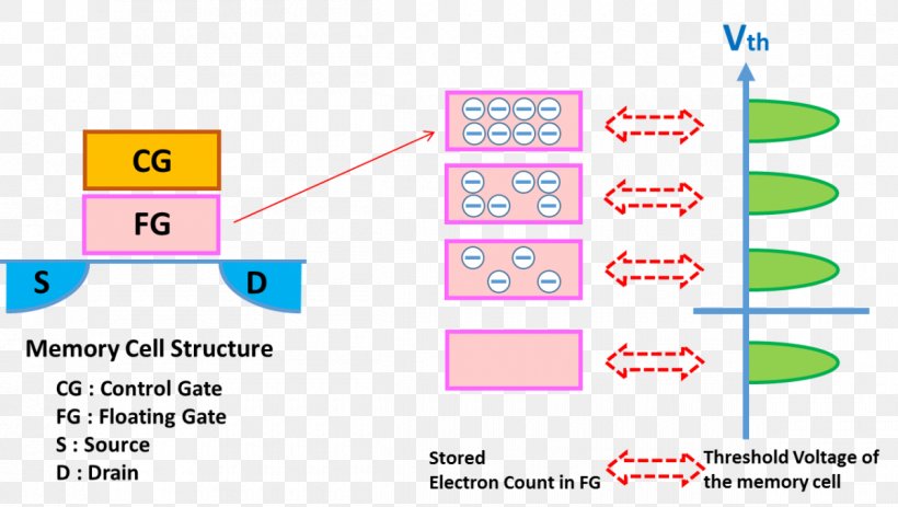 Diagram Flash Memory NAND-Flash Computer Data Storage Secure Digital, PNG, 1200x678px, Diagram, Area, Bit, Circuit Diagram, Computer Data Storage Download Free