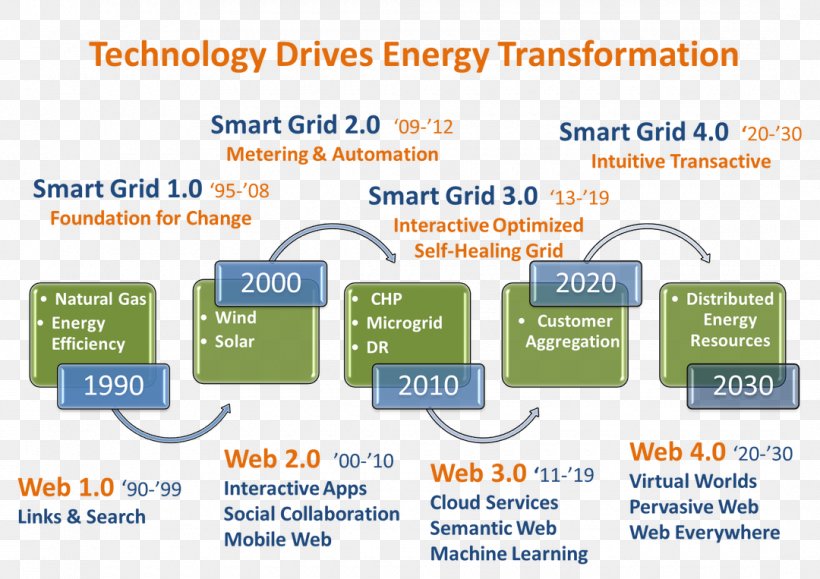 Energy Transformation Customer Engagement Transformation Information Technology Information Technology, PNG, 1080x763px, Energy Transformation, Area, Brand, Business, Computer Software Download Free