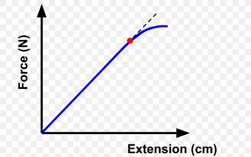 Hooke's Law Graph Of A Function Force Proportionality Elasticity, PNG, 960x600px, Graph Of A Function, Area, Bending, Brand, Diagram Download Free