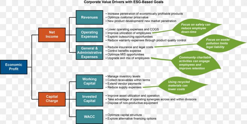 Environmental, Social And Corporate Governance Organization Management Corporate Social Responsibility, PNG, 1200x603px, Organization, Area, Board Of Directors, Brand, Corporate Governance Download Free