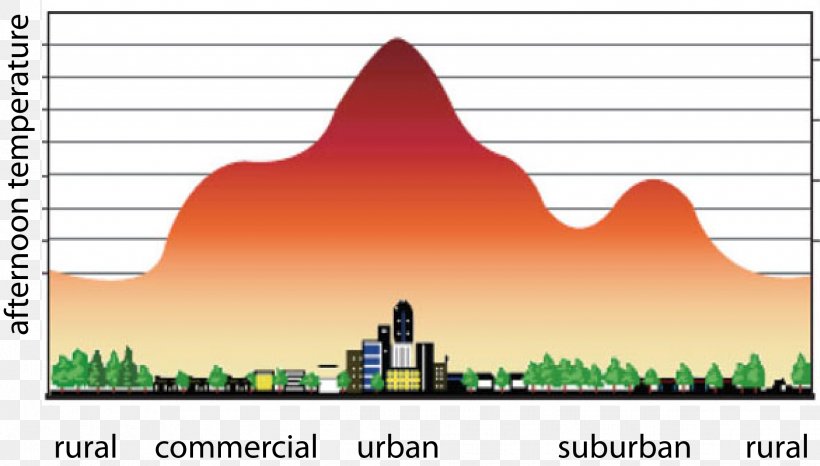 Urban Heat Island Numerical Heat Transfer And Fluid Flow Global Warming Urban Area, PNG, 2438x1388px, Urban Heat Island, Acid Rain, Air Pollution, Area, Climate Change Mitigation Download Free