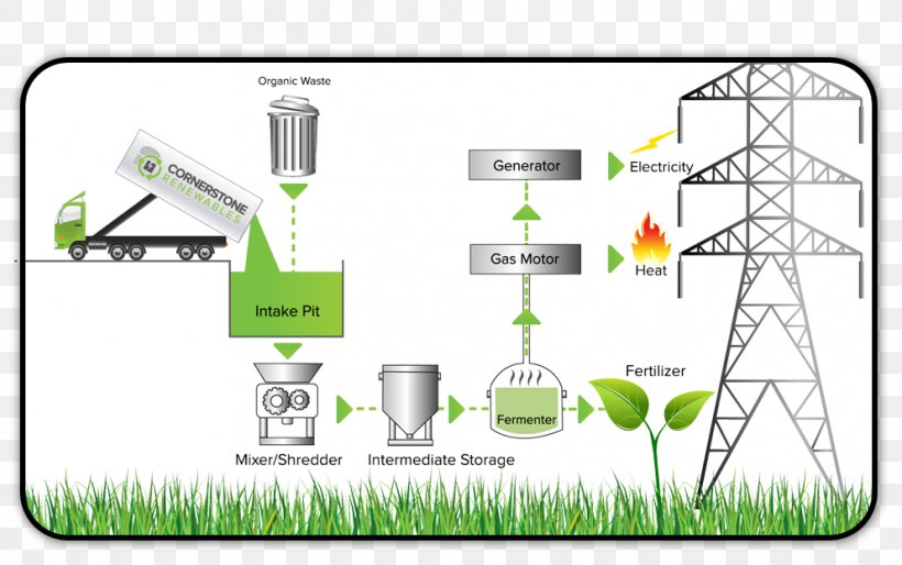 Waste Anaerobic Digestion Dr. Doo Litter Organic Fertilizer, PNG, 992x622px, Waste, Anaerobic Digestion, Area, Brand, Communication Download Free