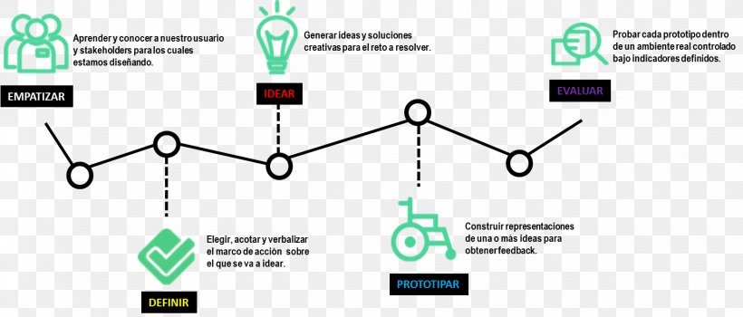 Design Thinking Methodology Thought, PNG, 1535x657px, Design Thinking, Area, Brand, Concept, Concept Map Download Free