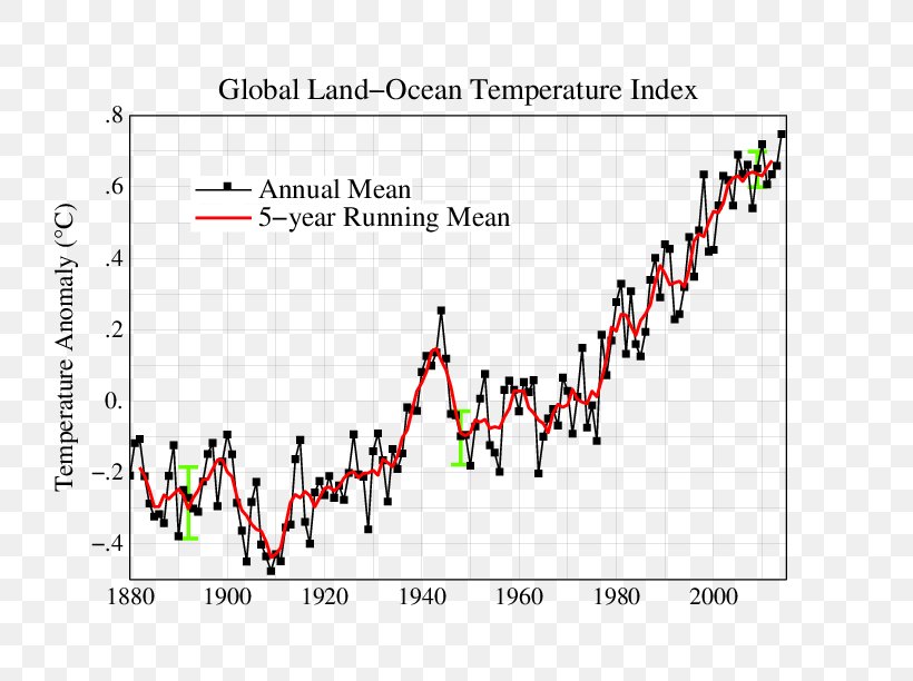 Global Warming Climate Change Graph Of A Function Global Temperature Record, PNG, 792x612px, Global Warming, Area, Climate, Climate Change, Climate Change Adaptation Download Free