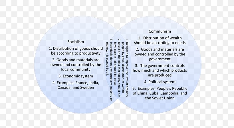 Capitalism Socialism Communism Venn Diagram, PNG, 607x448px, Capitalism, Communism, Democratic Socialism, Diagram, Economic System Download Free