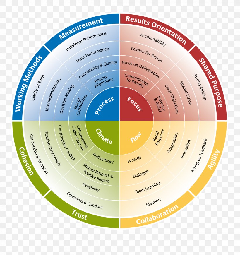 Team Effectiveness DISC Assessment Personality Test Team Building Psychology, PNG, 2079x2209px, Team Effectiveness, Brand, Coaching, Diagram, Disc Assessment Download Free