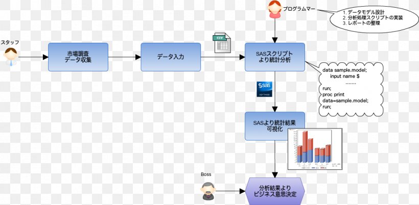 SAS Institute Computer Software Statistics Programming Language, PNG, 1095x537px, Sas, Analysis, Analytics, Area, Communication Download Free
