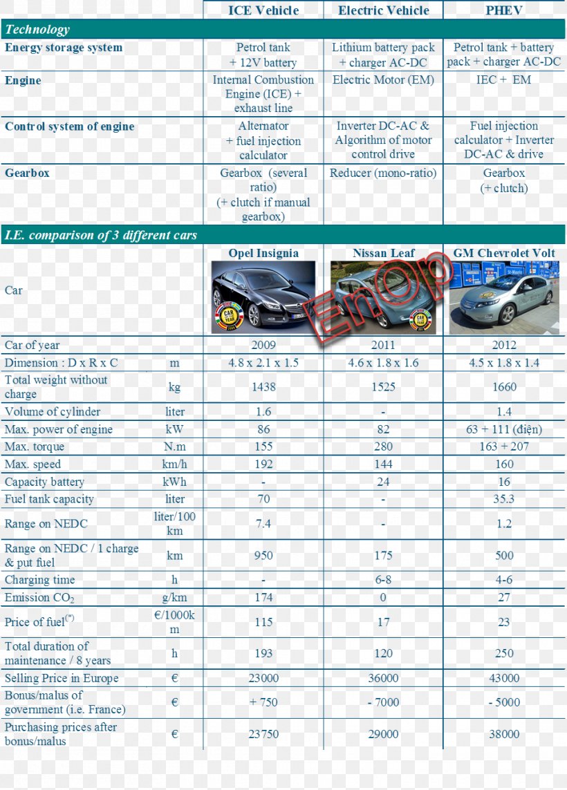 Car Electric Vehicle Nissan Leaf Chevrolet Volt Plug-in Hybrid, PNG, 961x1340px, Car, Area, Car Model, Chevrolet Volt, Document Download Free
