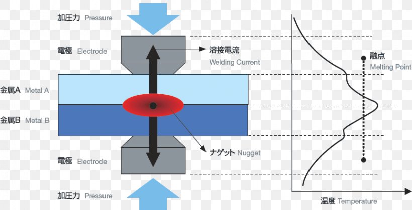 Electric Resistance Welding 金属焊接 Electrical Resistance And Conductance Electric Current, PNG, 859x439px, Welding, Area, Bahan, Diagram, Electric Current Download Free
