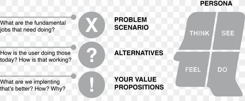 Customer Value Proposition Business Model Canvas Persona, PNG, 3755x1553px, Value Proposition, Alexander Osterwalder, Area, Black And White, Brand Download Free