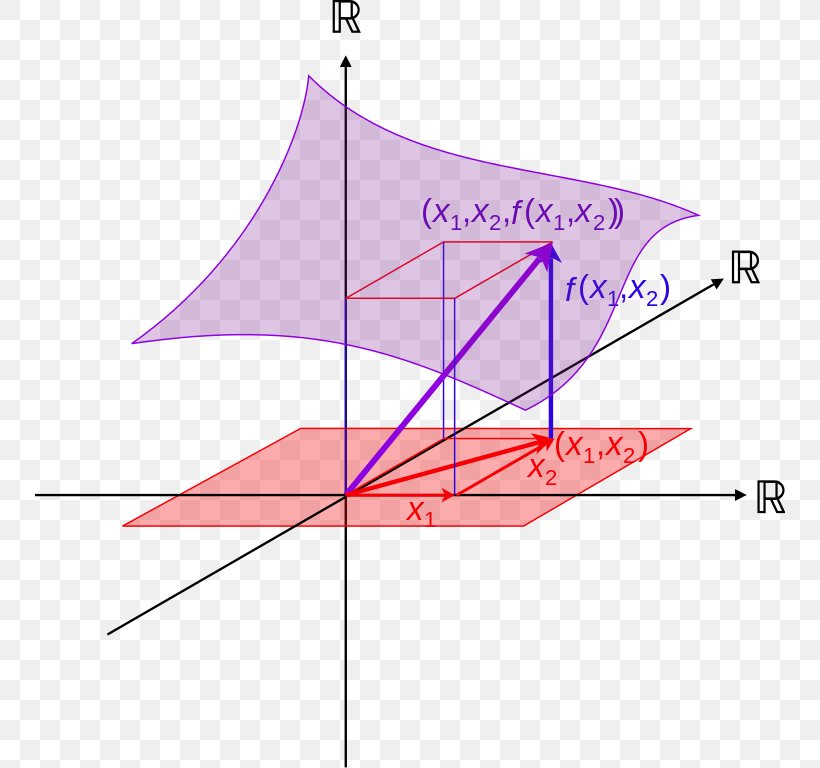 Function Of Several Real Variables Function Of A Real Variable Differentiable Function, PNG, 750x768px, Function Of Several Real Variables, Area, Derivative, Diagram, Differentiable Function Download Free