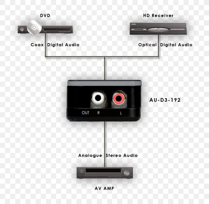 Digital Audio Digital-to-analog Converter Audio Signal Analog Signal, PNG, 769x800px, Digital Audio, Analog Signal, Analogtodigital Converter, Audio Converter, Audio Power Amplifier Download Free