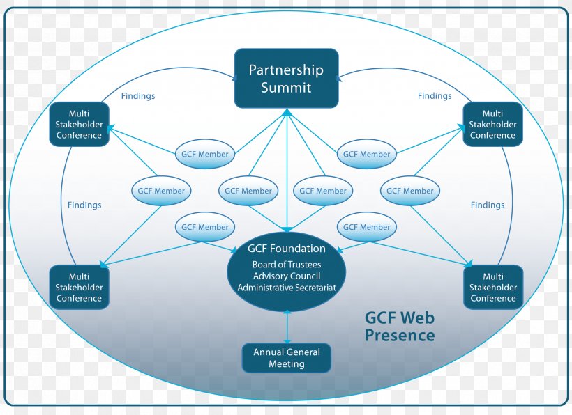 Global Challenges Foundation Brand Diagram, PNG, 2475x1800px, Global Challenges Foundation, Brand, Communication, Diagram, Disability Download Free