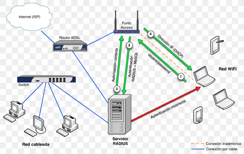 RADIUS Wireless Network Computer Network Password Authentication Protocol Computer Servers, PNG, 1600x1013px, Radius, Area, Authentication, Authorization, Communication Protocol Download Free