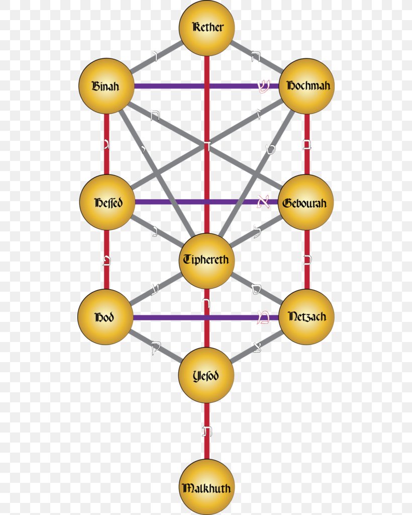 Tree Of Life Kabbalah Sefirot Sefer Yetzirah, PNG, 512x1024px, Tree Of Life, Alchemy, Architectural Engineering, Area, Diagram Download Free