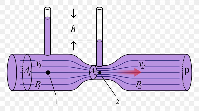 Venturi Effect Bernoulli's Principle Fluid Tub Venturi Pressure, PNG, 2000x1123px, Watercolor, Cartoon, Flower, Frame, Heart Download Free