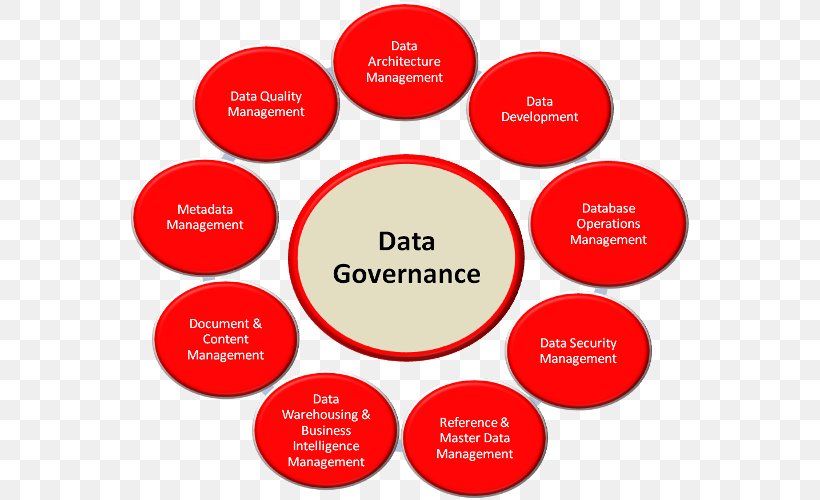 Data Governance Management Information, PNG, 788x500px, Data Governance, Brand, Business Process, Communication, Data Download Free