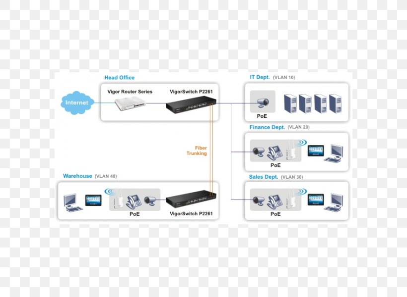 Power Over Ethernet DrayTek VigorSwitch P2280 Port Router, PNG, 600x600px, Power Over Ethernet, Brand, Computer Accessory, Computer Network, Computer Port Download Free