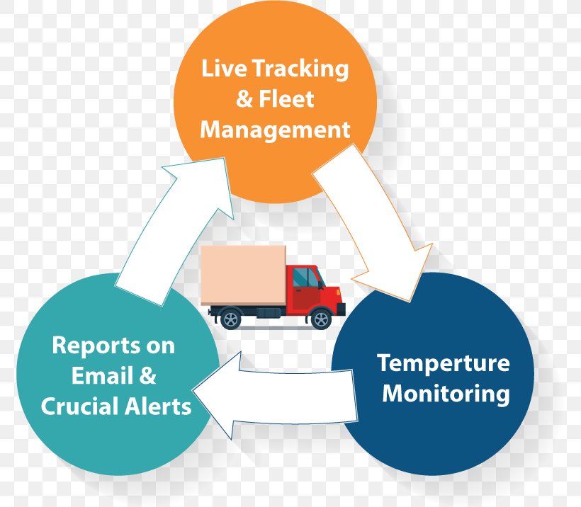 Telematics Cold Chain Supply Chain Management Logistics, PNG, 774x716px, Telematics, Brand, Business, Cold Chain, Communication Download Free