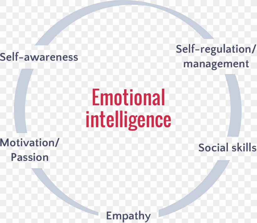 Emotional Intelligence Self-awareness Psychological Resilience, PNG, 1050x915px, Emotional Intelligence, Area, Awareness, Brand, Communication Download Free