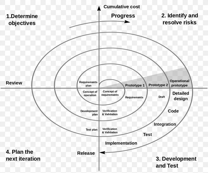 Spiral Model Systems Development Life Cycle Software Development Process Conceptual Model, PNG, 1229x1024px, Spiral Model, Area, Black And White, Brand, Computer Software Download Free