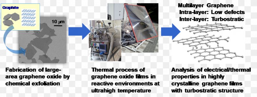 Graphene Materials Science Electrical Conductivity Graphite, PNG, 946x360px, Graphene, Aluminium Oxide, Auto Part, Brand, Dielectric Download Free