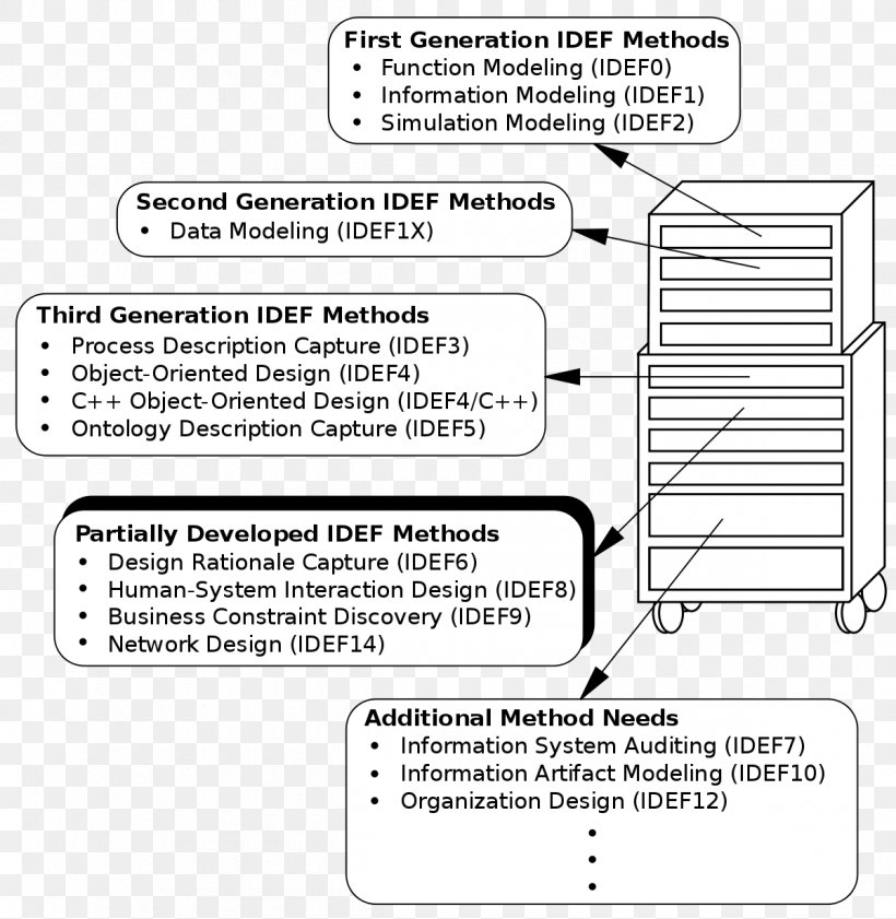 IDEF0 Integrated Computer-Aided Manufacturing Modeling Language, PNG, 1200x1232px, Manufacturing, Area, Black And White, Business Process Modeling, Computeraided Design Download Free