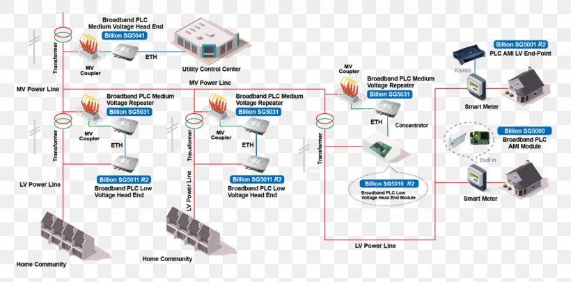 Smart Grid Smart Meter Electrical Grid Low Voltage Power-line Communication, PNG, 1280x635px, Smart Grid, Computer Network, Diagram, Electrical Grid, Electrical Wires Cable Download Free