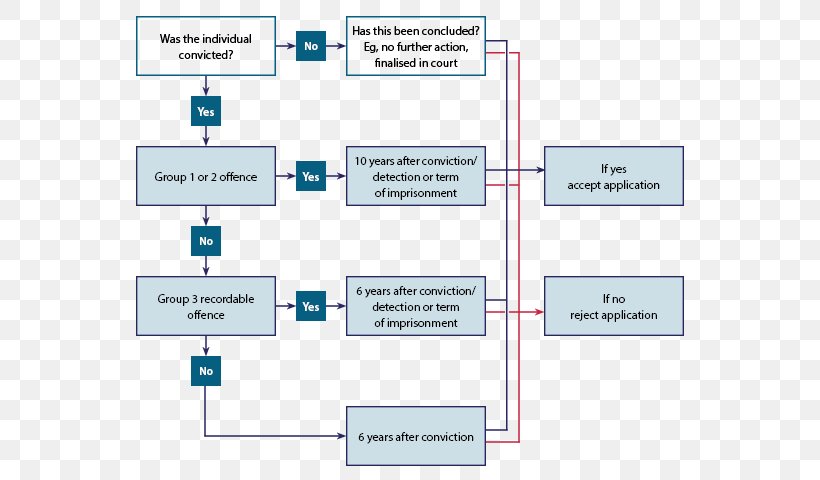 Diagram Information Document Police Template, PNG, 620x480px, Diagram, Area, College Of Policing, Data, Data Processing Download Free