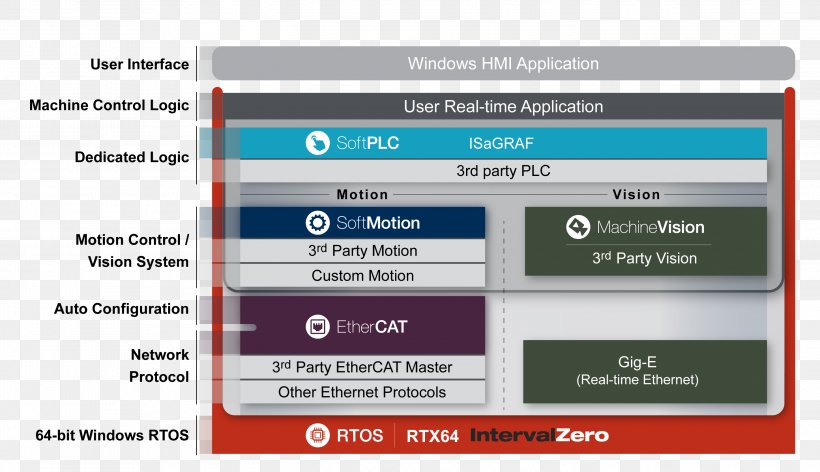 Programmable Logic Controllers IntervalZero Computer Software Real-time Operating System Motion Control, PNG, 2898x1671px, Programmable Logic Controllers, Brand, Computer Software, Control System, Controller Download Free